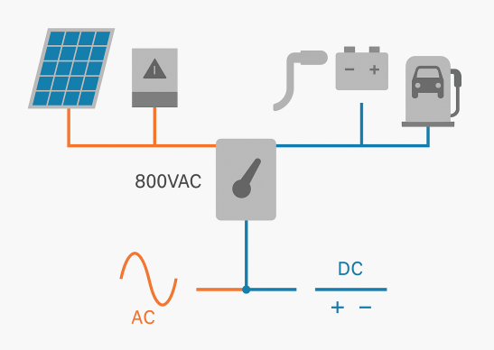 Voordelen van 800V AC oplossingen